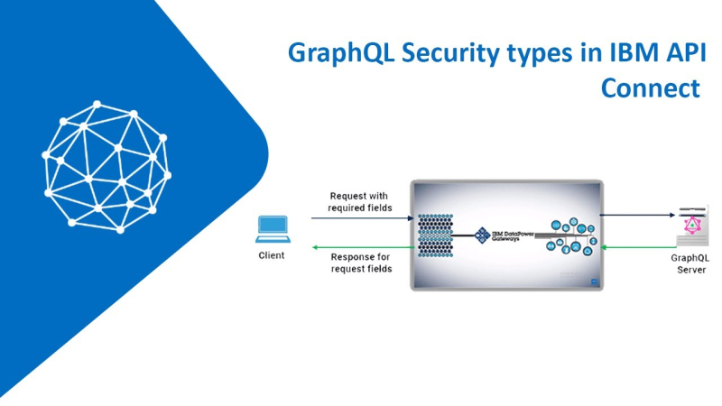 GraphQL Security types in IBM API Connect