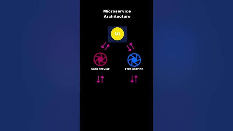 Monolithic, Microservice & GraphQL Architecture #technology #machinelearning #tech