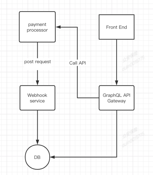 How to accept POST request from a remote server on a GraphQL Server